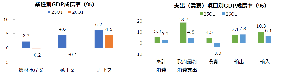 2026年第1四半期GDP、予想を下回る2.8%